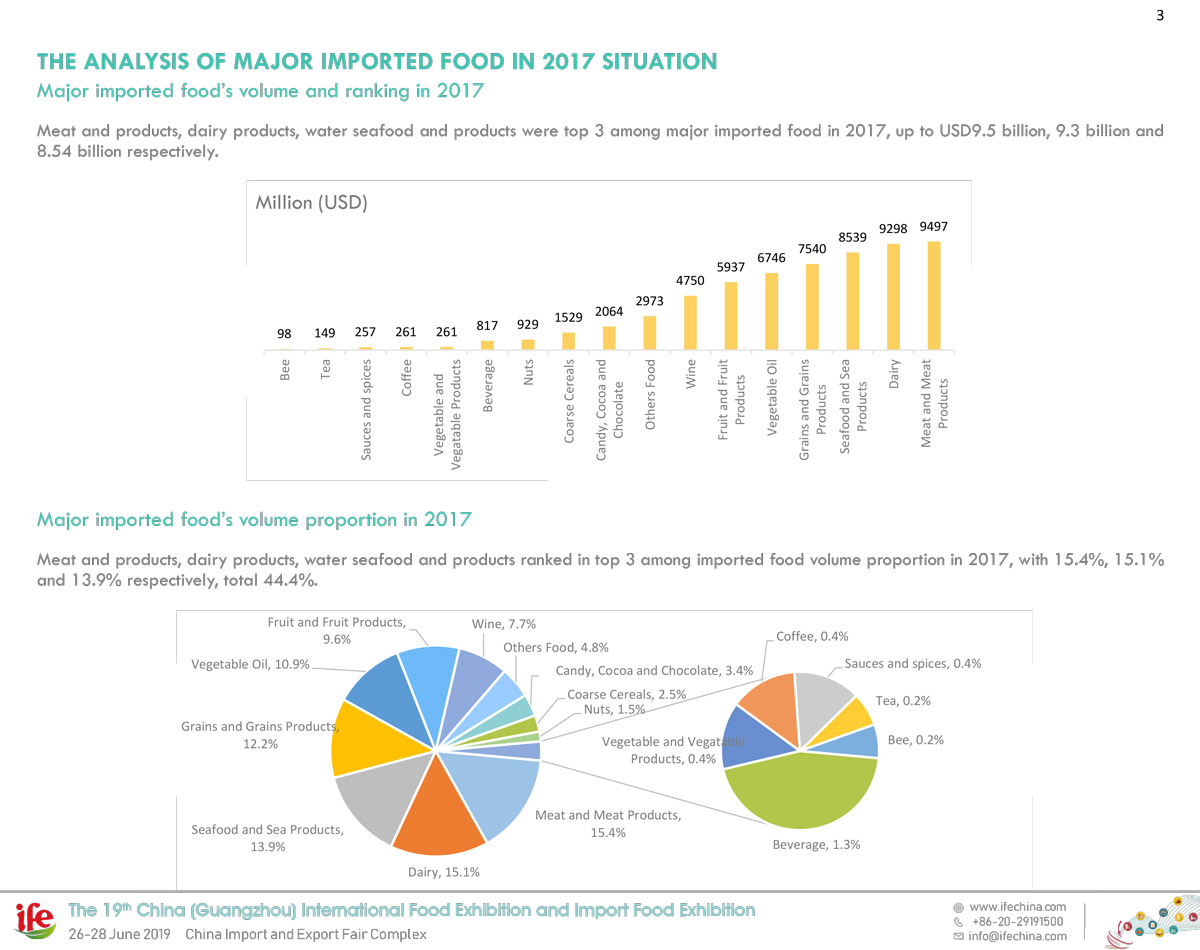Chinese Imported Food Industry Report 2018